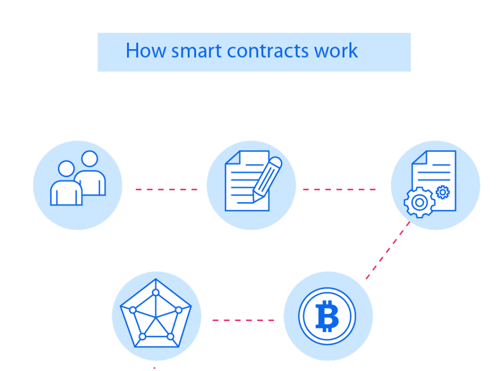 ICO & Blockchain Smart Contract